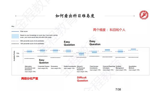 从阅卷人角度分析202年12月CFA2级成绩评定标准