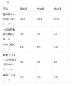 关于复混肥料的配料计算题 中浓度的水分含量是≤2%还是≤2.5%，什么情况≤2%，谢谢