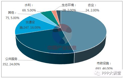 2017年中国PPP推介项目数量行业分类及投资额行业分类情况 图 