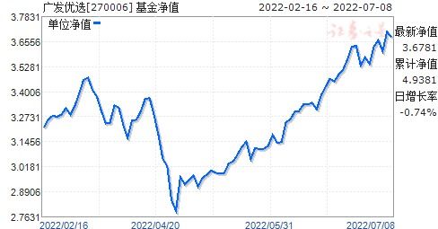 广发大盘 270007 基金净值