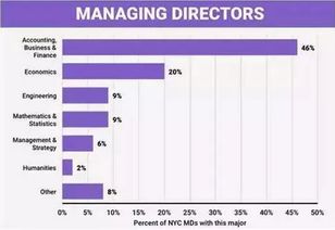 华尔街最受欢迎的专业,除了金融还有什么 