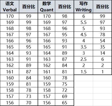 gre考325分算什么水平？gre满分是多少