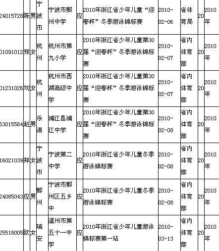 浙江多名高考学生被指参加少儿游泳比赛获加分 