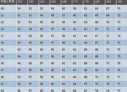 男生1米5到1米8标准体重表,来看看你够男人吗