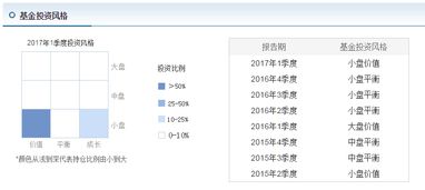 如何判断基金是大盘风格还是中小盘风格