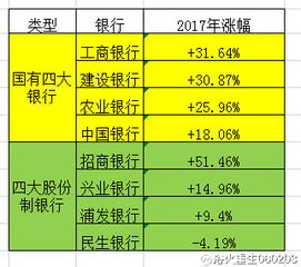 哪支银行股现价最具投资价值？