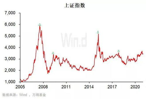 上海股票达到多少点了