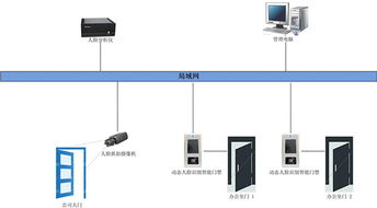 人脸识别门禁考勤系统将成为办公大楼门禁应用标配 