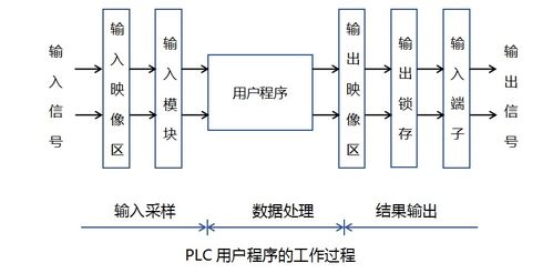 PLC必知要点 PLC工作原理详解