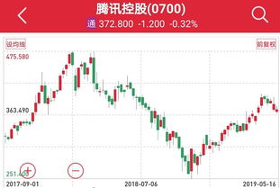 高手介绍一下腾讯股价