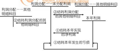 未分配利润如何分配？