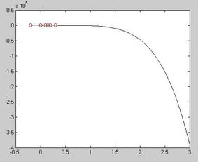 matlab中 关于拉格朗日差值多项式的一段程序 为什么总显示错误 如何画出拉格朗日多项式曲线 