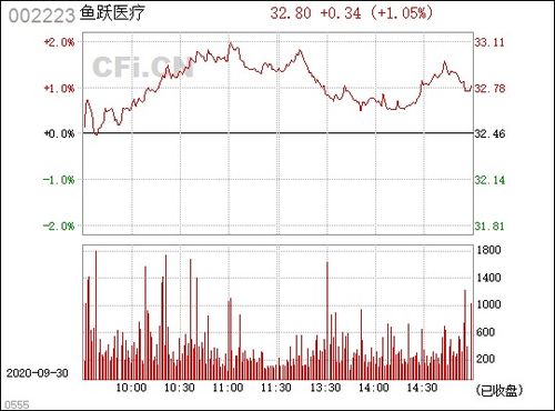 002223鱼跃医疗，节后走势怎样?2月17日收盘3分钟，技术指标是“仙人指路”吗？谢谢！