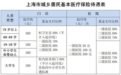 大病医疗保险面试,事业单位医疗保险报销比例是多少