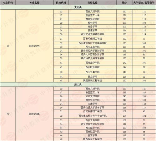 2023陕西专升本各学校分数线(图1)