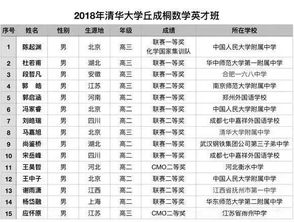 名单定了丨2018年清华北大数学英才班招生名单公布