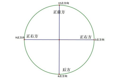 九点钟 方向是指什么 