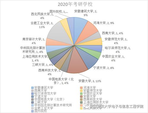 考研不迷茫 物联网工程考研数据分析