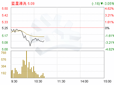 000598 蓝星清洗 预约披露对股价的影响