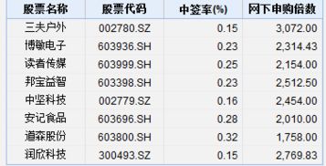 瑞欣科技中签号码查询