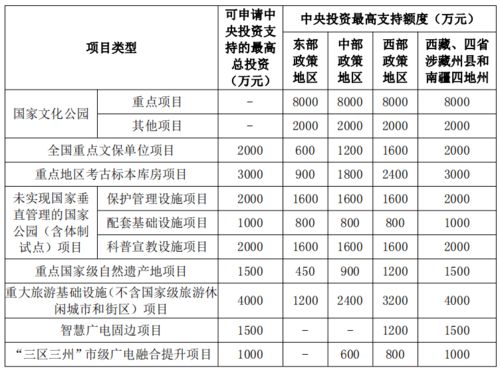 中央预算内投资已基本下达完毕