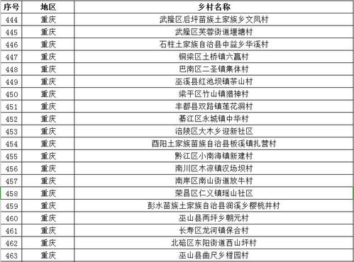 第二批全国乡村旅游重点村名单公示,重庆这20个村入围,有你家乡吗