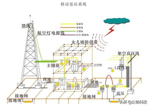 移动通信站综合防雷措施详解