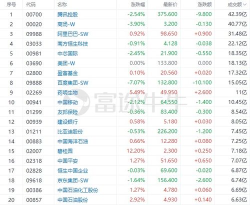 港股今日高开，恒指涨幅0.53%，科指上涨1.06%，内房股齐涨