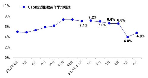 8月我国货运指数平稳增长 客运明显下降 