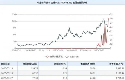 美籍华人 中金证券从业者能开立B股股票账户吗?