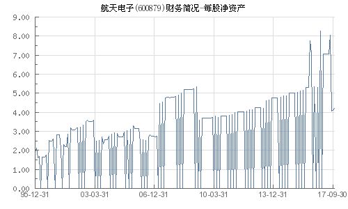 航天电子每股净值多少