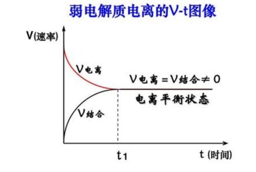 电离平衡中加水稀释平衡如何移动 