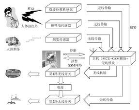 基于ATmega16的GSM家居安防报警器