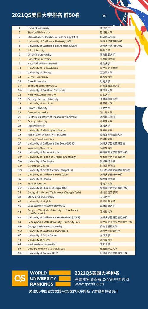 2021QS美国大学排名新鲜出炉 麻省和加州院校包揽前六