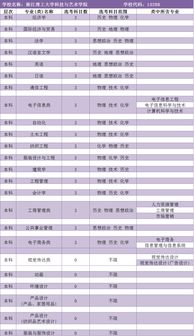 2017年浙江地区本科院校专业 类 选考科目范围汇总,建议收藏 
