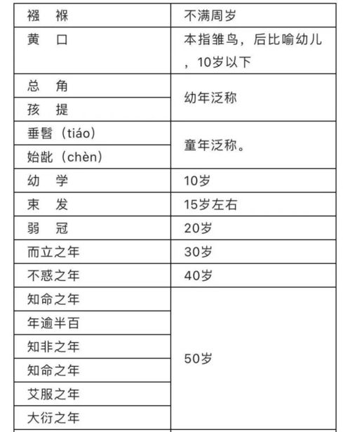 形容年龄的古代称谓,年龄的古代称谓