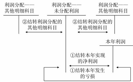 提取盈余公积怎么算