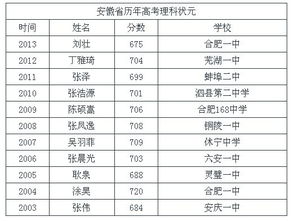 2023各省状元一览表(2023安徽高考状元是谁)