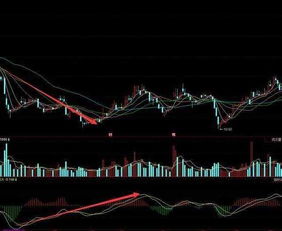 MACD指标的运用, 简单易懂 一学就会