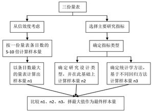 毕业论文量表预调研样本数