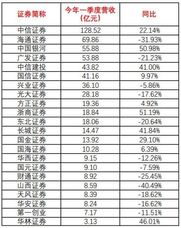 中国银河领衔，10月12日证券龙头股排名前十