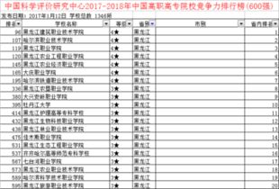黑龙江专科学校排名 最新2021（历届）黑龙江专科学校排名