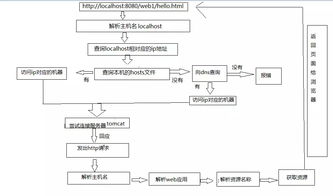 虚拟主机上tomcat的安装