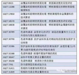 我国钢结构防腐涂料标准现状及 十三五 发展规划 