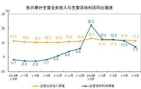 关于主营收入与主营利润