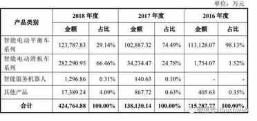 小米与红杉投资的九号机器人冲刺科创板 去年亏了18亿 智能 