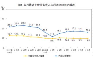 利润同比增长多少好