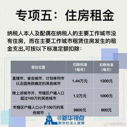 个税专项扣除没有租房可以扣除吗 个税没有租房可以报吗