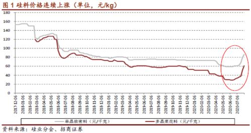 生意社：8.21-25周多晶硅价格持续上涨