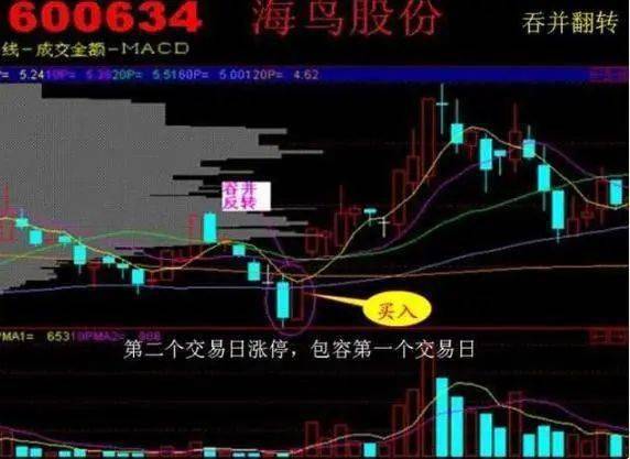 请教有经验的老股民一般来讲几个交易日确定一个底